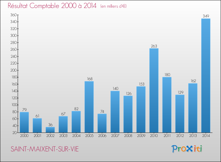 Evolution du résultat comptable pour la commune de SAINT-MAIXENT-SUR-VIE de 2000 à 2014 Evolution du résultat comptable pour SAINT-MAIXENT-SUR-VIE de 2000 à 2014