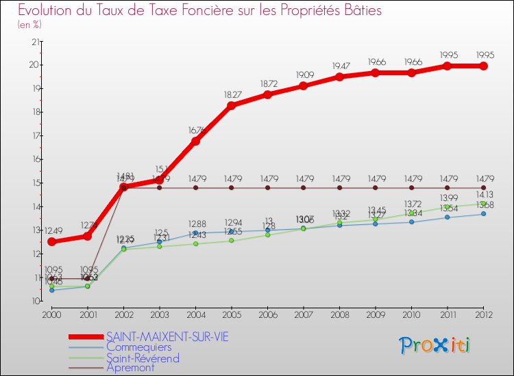 Evolution du taux de la taxe foncière sur le bati pour SAINT-MAIXENT-SUR-VIE et les communes proches de 2000 à 2012 Comparaison des taux de taxe foncière sur le bati pour SAINT-MAIXENT-SUR-VIE et les communes voisines de 2000 à 2012