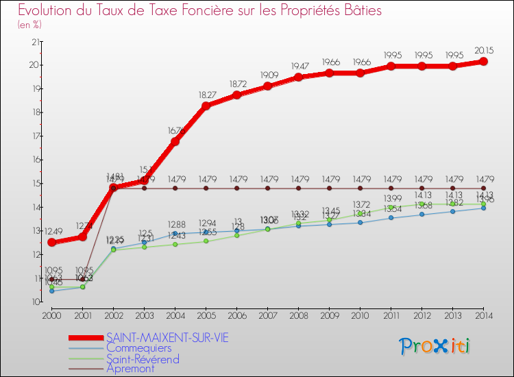Evolution du taux de la taxe foncière sur le bati pour SAINT-MAIXENT-SUR-VIE et les communes proches de 2000 à 2014 Comparaison des taux de taxe foncière sur le bati pour SAINT-MAIXENT-SUR-VIE et les communes voisines de 2000 à 2014