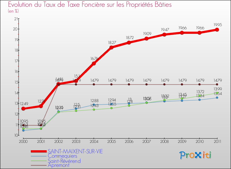 Evolution du taux de la taxe foncière sur le bati pour SAINT-MAIXENT-SUR-VIE et les communes proches Comparaison des taux de taxe foncière sur le bati pour SAINT-MAIXENT-SUR-VIE et les communes voisines