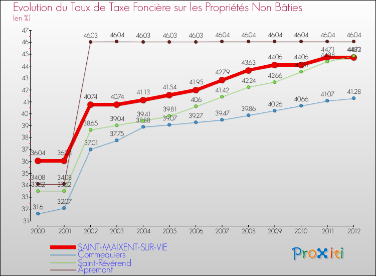 Evolution du taux de la taxe foncière sur les immeubles et terrains non batis pour SAINT-MAIXENT-SUR-VIE et les communes proches de 2000 à 2012 Comparaison des taux de la taxe foncière sur les immeubles et terrains non batis pour SAINT-MAIXENT-SUR-VIE et les communes voisines de 2000 à 2012