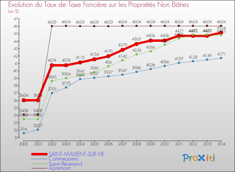 Evolution du taux de la taxe foncière sur les immeubles et terrains non batis pour SAINT-MAIXENT-SUR-VIE et les communes proches de 2000 à 2014 Comparaison des taux de la taxe foncière sur les immeubles et terrains non batis pour SAINT-MAIXENT-SUR-VIE et les communes voisines de 2000 à 2014