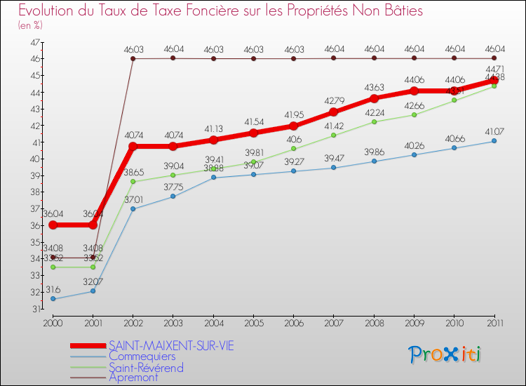 Evolution du taux de la taxe foncière sur les immeubles et terrains non batis pour SAINT-MAIXENT-SUR-VIE et les communes proches Comparaison des taux de la taxe foncière sur les immeubles et terrains non batis pour SAINT-MAIXENT-SUR-VIE et les communes voisines