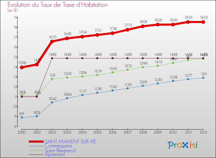 Evolution du taux de la taxe d'habitation pour SAINT-MAIXENT-SUR-VIE et les communes proches Comparaison des taux de la taxe d'habitation pour SAINT-MAIXENT-SUR-VIE et les communes voisines