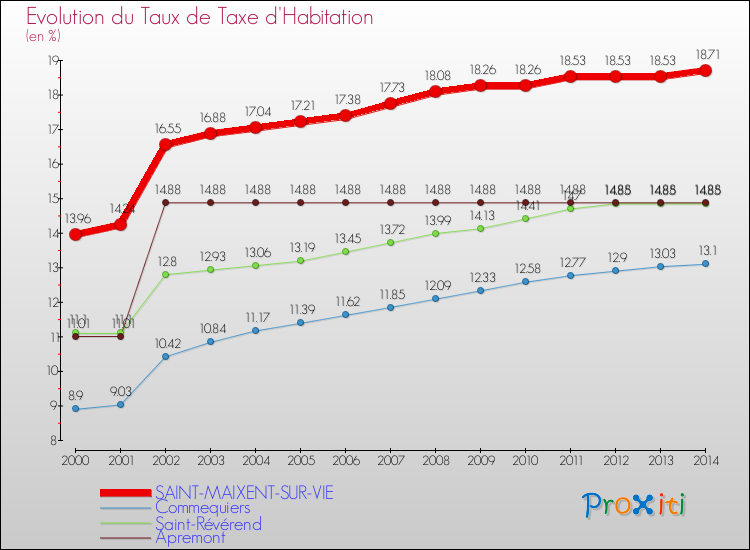 Evolution du taux de la taxe d'habitation pour SAINT-MAIXENT-SUR-VIE et les communes proches de 2000 à 2014 Comparaison des taux de la taxe d'habitation pour SAINT-MAIXENT-SUR-VIE et les communes voisines de 2000 à 2014