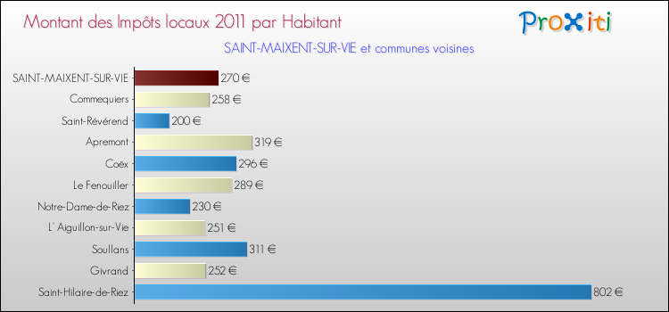 Montant des impôts locaux par Habitant pour SAINT-MAIXENT-SUR-VIE et les communes proches Comparaison des impôts locaux par habitant pour SAINT-MAIXENT-SUR-VIE et les communes voisines