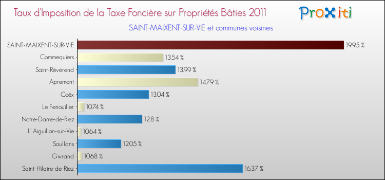 Taux d'imposition de la taxe foncière sur le bati 2011 pour SAINT-MAIXENT-SUR-VIE et les communes proches Comparaison des taux d'imposition de la taxe foncière sur le bati 2011 pour SAINT-MAIXENT-SUR-VIE et les communes voisines