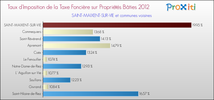 Taux d'imposition de la taxe foncière sur le bati 2012 pour SAINT-MAIXENT-SUR-VIE et les communes proches Comparaison des taux d'imposition de la taxe foncière sur le bati 2012 pour SAINT-MAIXENT-SUR-VIE et les communes voisines