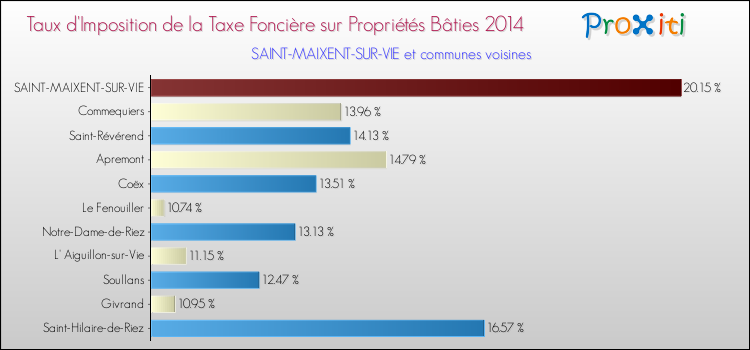 Taux d'imposition de la taxe foncière sur le bati 2014 pour SAINT-MAIXENT-SUR-VIE et les communes proches Comparaison des taux d'imposition de la taxe foncière sur le bati 2014 pour SAINT-MAIXENT-SUR-VIE et les communes voisines