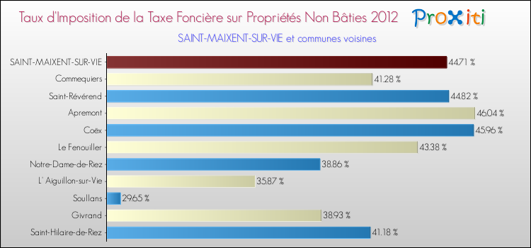 Taux d'imposition de la taxe foncière sur les immeubles et terrains non batis 2012 pour SAINT-MAIXENT-SUR-VIE et les communes proches Comparaison des taux d'imposition de la taxe foncière sur les immeubles et terrains non batis 2012 pour SAINT-MAIXENT-SUR-VIE et les communes voisines