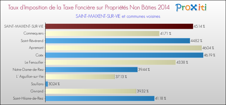 Taux d'imposition de la taxe foncière sur les immeubles et terrains non batis 2014 pour SAINT-MAIXENT-SUR-VIE et les communes proches Comparaison des taux d'imposition de la taxe foncière sur les immeubles et terrains non batis 2014 pour SAINT-MAIXENT-SUR-VIE et les communes voisines