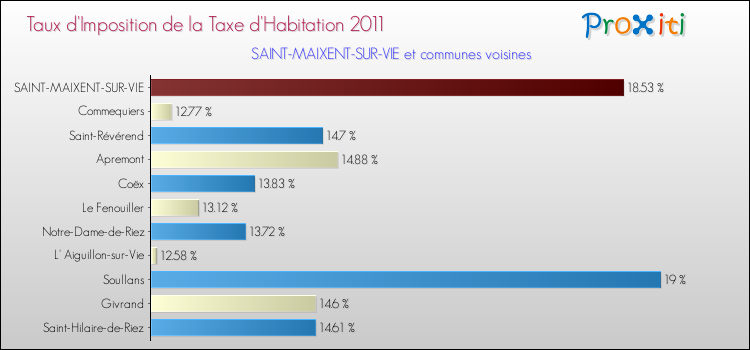 Taux d'imposition de la taxe d'habitation 2011 pour SAINT-MAIXENT-SUR-VIE et les communes proches Comparaison des taux d'imposition de la taxe d'habitation 2011 pour SAINT-MAIXENT-SUR-VIE et les communes voisines