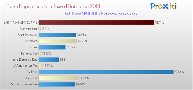 Taux d'imposition de la taxe d'habitation 2014 pour SAINT-MAIXENT-SUR-VIE et les communes proches Comparaison des taux d'imposition de la taxe d'habitation 2014 pour SAINT-MAIXENT-SUR-VIE et les communes voisines