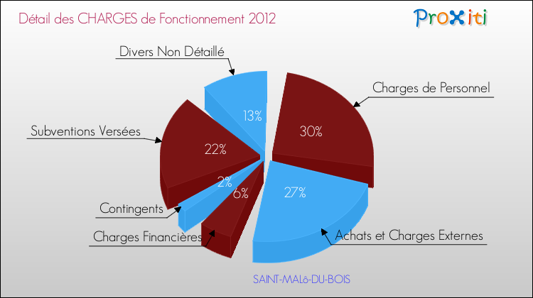 Décomposition des Charges de Fonctionnement 2012 de la commune de SAINT-MALô-DU-BOIS Charges de Fonctionnement 2012 pour la commune de SAINT-MALô-DU-BOIS