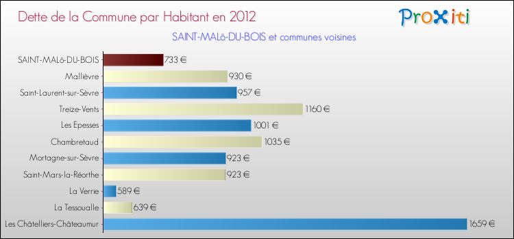 Dette par habitant de la commune en 2012 pour SAINT-MALô-DU-BOIS et les communes proches Comparaison de la dette par habitant de la commune en 2012 pour SAINT-MALô-DU-BOIS et les communes voisines