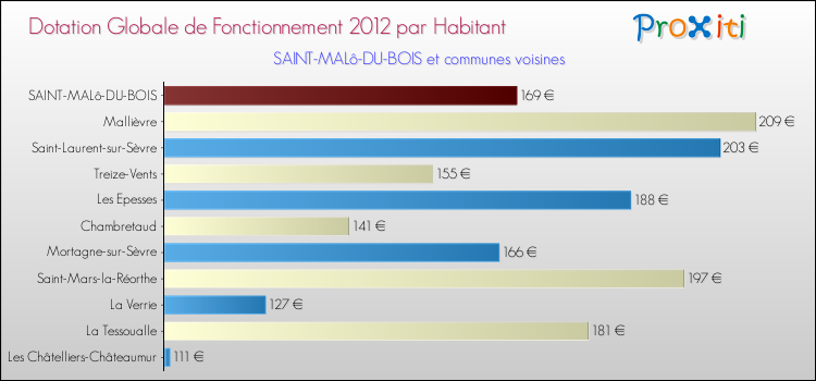 Montant des dotations globales de fonctionnement DGF par Habitant pour SAINT-MALô-DU-BOIS et les communes proches Comparaison des des dotations globales de fonctionnement DGF par habitant pour SAINT-MALô-DU-BOIS et les communes voisines