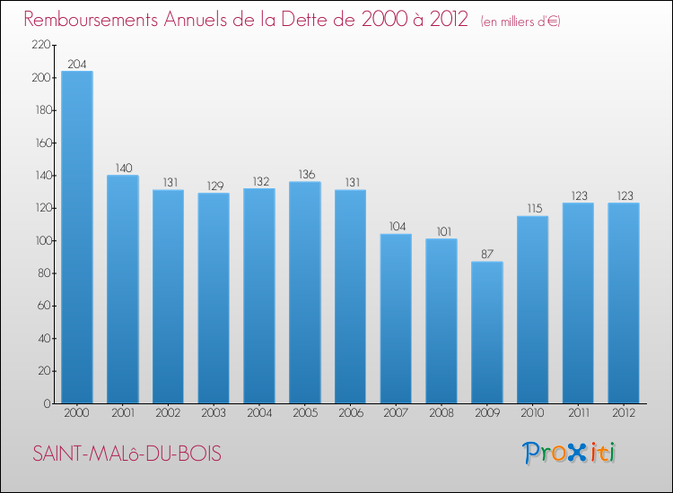 Evolution de l'annuité de la dette pour la commune de SAINT-MALô-DU-BOIS de 2000 à 2012 Annuités de la dette pour SAINT-MALô-DU-BOIS de 2000 à 2012