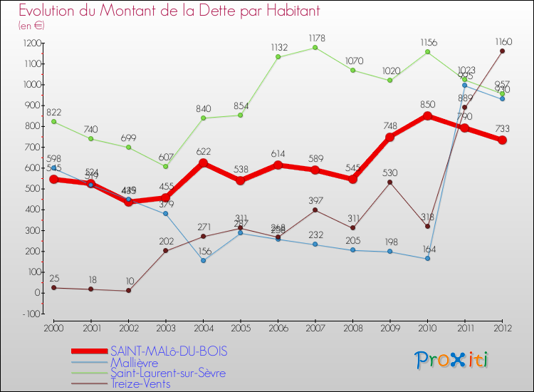 Evolution de la dette par habitant pour la commune de SAINT-MALô-DU-BOIS et les communes proches de 2000 à 2012 Comparaison de la dette par habitant pour SAINT-MALô-DU-BOIS et les communes voisines de 2000 à 2012
