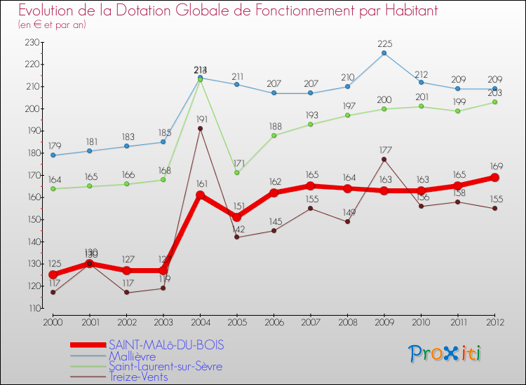 Evolution et montant de la dotation globale de fonctionnement par Habitant pour SAINT-MALô-DU-BOIS et les communes proches Comparaison des dotations globales de fonctionnement par habitant pour SAINT-MALô-DU-BOIS et les communes voisines