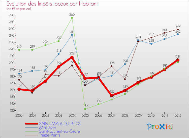 Evolution et montant des impôts locaux par Habitant pour SAINT-MALô-DU-BOIS et les communes proches Comparaison des impôts locaux par habitant pour SAINT-MALô-DU-BOIS et les communes voisines
