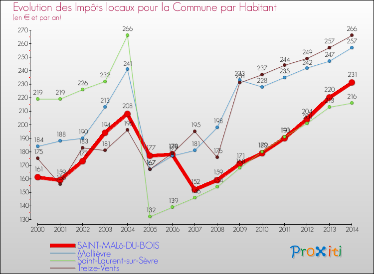 Evolution et montant des impôts locaux par Habitant pour SAINT-MALô-DU-BOIS et les communes proches de 2000 à 2014 Comparaison des impôts locaux par habitant pour SAINT-MALô-DU-BOIS et les communes voisines de 2000 à 2014