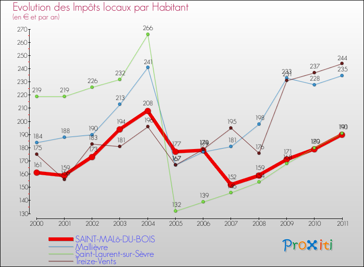 Evolution et montant des impôts locaux par Habitant pour SAINT-MALô-DU-BOIS et les communes proches Comparaison des impôts locaux par habitant pour SAINT-MALô-DU-BOIS et les communes voisines