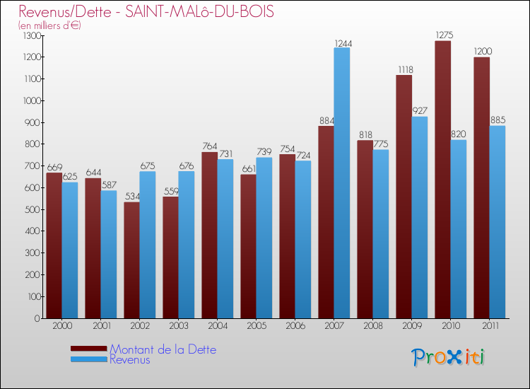 Evolution comparée de la dette et des revenus pour la commune de SAINT-MALô-DU-BOIS de 2000 à 2011 Comparaison de la dette et des revenus pour SAINT-MALô-DU-BOIS de 2000 à 2011