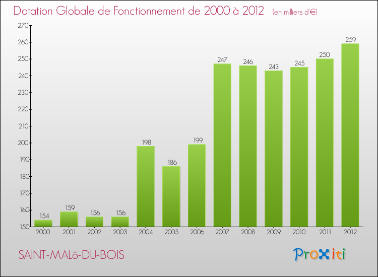 Evolution du montant de la Dotation Globale de Fonctionnement pour la commune de SAINT-MALô-DU-BOIS de 2000 à 2012 Evolution du montant de la Dotation Globale de Fonctionnement pour SAINT-MALô-DU-BOIS de 2000 à 2012