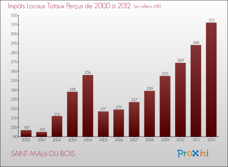 Evolution des Impôts Locaux pour la commune de SAINT-MALô-DU-BOIS de 2000 à 2012 Evolution des Impôts Locaux pour SAINT-MALô-DU-BOIS de 2000 à 2012