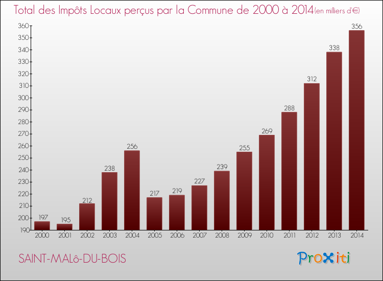 Evolution des Impôts Locaux pour la commune de SAINT-MALô-DU-BOIS de 2000 à 2014 Evolution des Impôts Locaux pour SAINT-MALô-DU-BOIS de 2000 à 2014