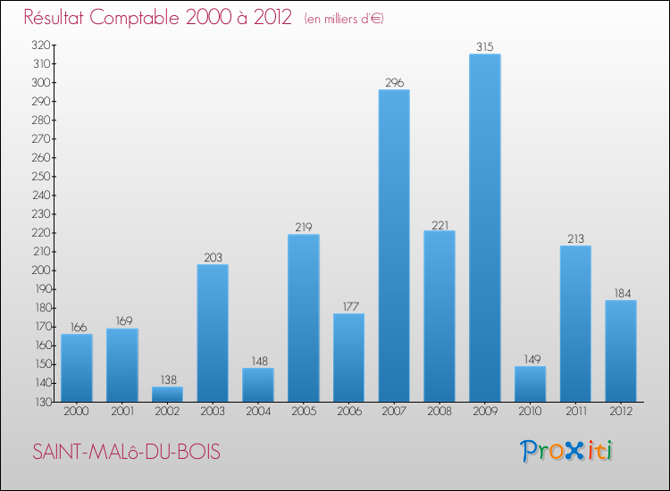 Evolution du résultat comptable pour la commune de SAINT-MALô-DU-BOIS de 2000 à 2012 Evolution du résultat comptable pour SAINT-MALô-DU-BOIS de 2000 à 2012