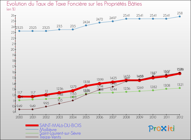 Evolution du taux de la taxe foncière sur le bati pour SAINT-MALô-DU-BOIS et les communes proches de 2000 à 2012 Comparaison des taux de taxe foncière sur le bati pour SAINT-MALô-DU-BOIS et les communes voisines de 2000 à 2012