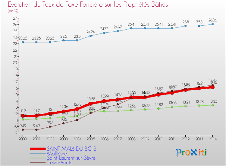 Evolution du taux de la taxe foncière sur le bati pour SAINT-MALô-DU-BOIS et les communes proches de 2000 à 2014 Comparaison des taux de taxe foncière sur le bati pour SAINT-MALô-DU-BOIS et les communes voisines de 2000 à 2014