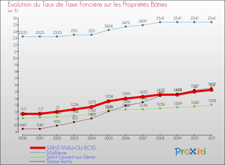 Evolution du taux de la taxe foncière sur le bati pour SAINT-MALô-DU-BOIS et les communes proches Comparaison des taux de taxe foncière sur le bati pour SAINT-MALô-DU-BOIS et les communes voisines