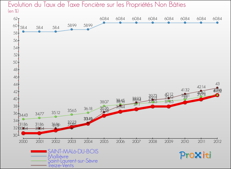 Evolution du taux de la taxe foncière sur les immeubles et terrains non batis pour SAINT-MALô-DU-BOIS et les communes proches de 2000 à 2012 Comparaison des taux de la taxe foncière sur les immeubles et terrains non batis pour SAINT-MALô-DU-BOIS et les communes voisines de 2000 à 2012