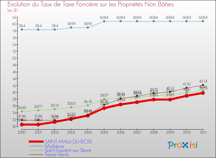 Evolution du taux de la taxe foncière sur les immeubles et terrains non batis pour SAINT-MALô-DU-BOIS et les communes proches Comparaison des taux de la taxe foncière sur les immeubles et terrains non batis pour SAINT-MALô-DU-BOIS et les communes voisines