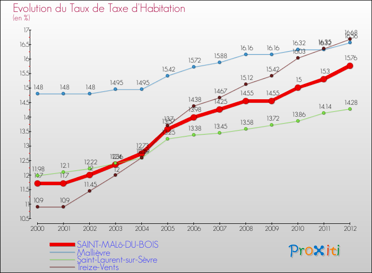 Evolution du taux de la taxe d'habitation pour SAINT-MALô-DU-BOIS et les communes proches Comparaison des taux de la taxe d'habitation pour SAINT-MALô-DU-BOIS et les communes voisines