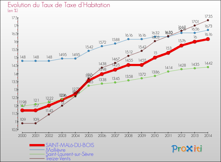 Evolution du taux de la taxe d'habitation pour SAINT-MALô-DU-BOIS et les communes proches de 2000 à 2014 Comparaison des taux de la taxe d'habitation pour SAINT-MALô-DU-BOIS et les communes voisines de 2000 à 2014