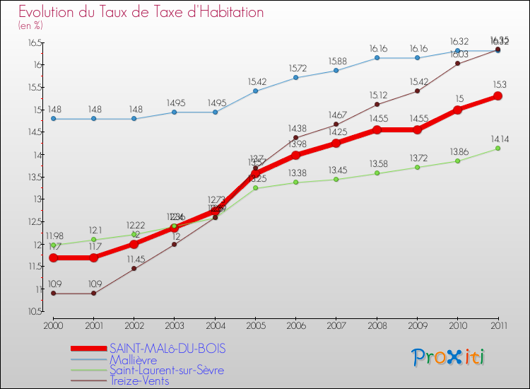 Evolution du taux de la taxe d'habitation pour SAINT-MALô-DU-BOIS et les communes proches Comparaison des taux de la taxe d'habitation pour SAINT-MALô-DU-BOIS et les communes voisines