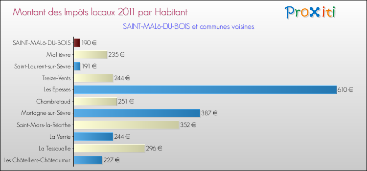 Montant des impôts locaux par Habitant pour SAINT-MALô-DU-BOIS et les communes proches Comparaison des impôts locaux par habitant pour SAINT-MALô-DU-BOIS et les communes voisines