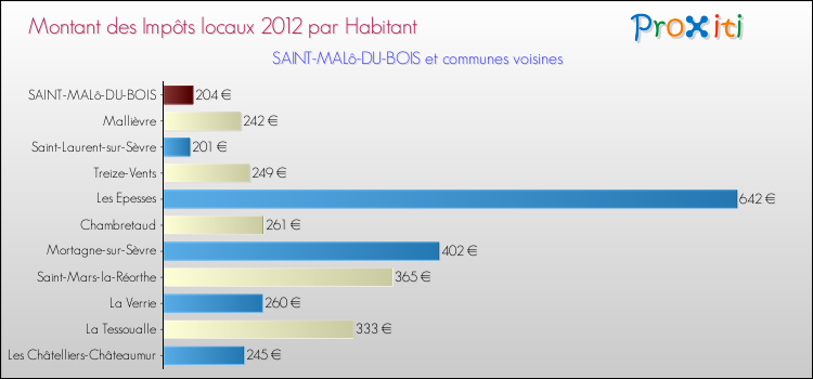 Montant des impôts locaux par Habitant pour SAINT-MALô-DU-BOIS et les communes proches Comparaison des impôts locaux par habitant pour SAINT-MALô-DU-BOIS et les communes voisines