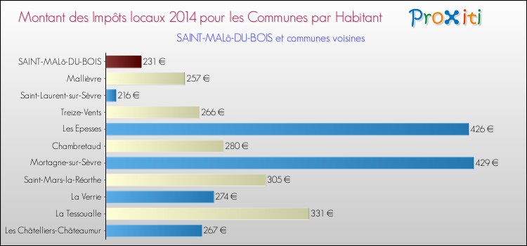 Montant des impôts locaux par Habitant pour SAINT-MALô-DU-BOIS et les communes proches en 2014 Comparaison des impôts locaux par habitant pour SAINT-MALô-DU-BOIS et les communes voisines en 2014