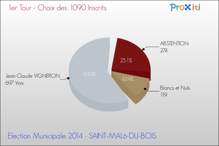 Résultats par rapport aux inscrits au 1er Tour des Elections Municipales 2014 de la commune de SAINT-MALô-DU-BOIS Elections Municipales 2014 - Résultats par rapport aux inscrits au 1er Tour pour la commune de SAINT-MALô-DU-BOIS