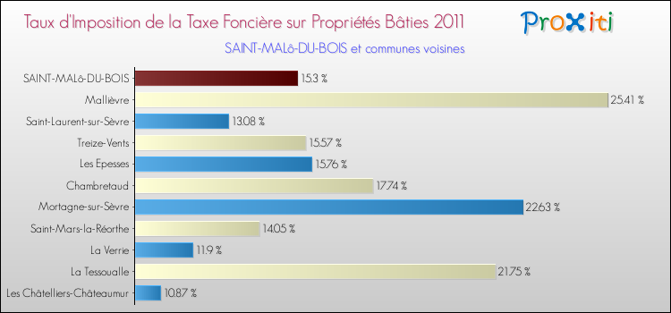 Taux d'imposition de la taxe foncière sur le bati 2011 pour SAINT-MALô-DU-BOIS et les communes proches Comparaison des taux d'imposition de la taxe foncière sur le bati 2011 pour SAINT-MALô-DU-BOIS et les communes voisines