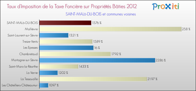 Taux d'imposition de la taxe foncière sur le bati 2012 pour SAINT-MALô-DU-BOIS et les communes proches Comparaison des taux d'imposition de la taxe foncière sur le bati 2012 pour SAINT-MALô-DU-BOIS et les communes voisines