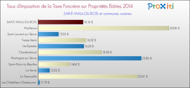 Taux d'imposition de la taxe foncière sur le bati 2014 pour SAINT-MALô-DU-BOIS et les communes proches Comparaison des taux d'imposition de la taxe foncière sur le bati 2014 pour SAINT-MALô-DU-BOIS et les communes voisines