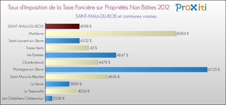 Taux d'imposition de la taxe foncière sur les immeubles et terrains non batis 2012 pour SAINT-MALô-DU-BOIS et les communes proches Comparaison des taux d'imposition de la taxe foncière sur les immeubles et terrains non batis 2012 pour SAINT-MALô-DU-BOIS et les communes voisines
