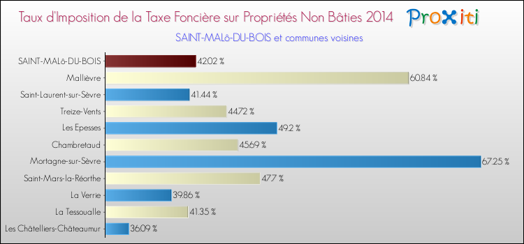 Taux d'imposition de la taxe foncière sur les immeubles et terrains non batis 2014 pour SAINT-MALô-DU-BOIS et les communes proches Comparaison des taux d'imposition de la taxe foncière sur les immeubles et terrains non batis 2014 pour SAINT-MALô-DU-BOIS et les communes voisines