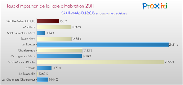 Taux d'imposition de la taxe d'habitation 2011 pour SAINT-MALô-DU-BOIS et les communes proches Comparaison des taux d'imposition de la taxe d'habitation 2011 pour SAINT-MALô-DU-BOIS et les communes voisines