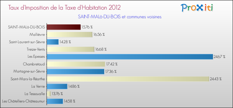 Taux d'imposition de la taxe d'habitation 2012 pour SAINT-MALô-DU-BOIS et les communes proches Comparaison des taux d'imposition de la taxe d'habitation 2012 pour SAINT-MALô-DU-BOIS et les communes voisines